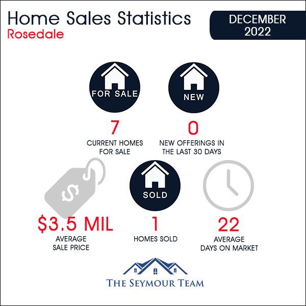 Rosedale Home Sales Statistics for December 2022 | Jethro Seymour, Top Toronto Real Estate Broker